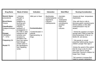 Drug Name Mode of Action Indication Interaction Side Effect Nursing Consideration
Generic Name:
paracetamol
Brand Name:
Tempra
Classification:
Analgesic/Antipyre
tic
Dosage:
250mg/5ml
T - >37.8
Frequency:Q4
Route:PO
- Unknown.
Thought to
produce
analgesia by
blocking pain
impulses by
inhibiting
synthesis of
prostaglandin in
the CNS or other
substances that
sensitize pain
receptors to
stimulation.The
drug may relieve
fever through
central action in
the hypothalamic
heat regulating
center.
-Mild pain or fever
Contraindication:
-Contraindicated in
patients
hypersensitivity to
drugs.
- Barbiturates
- Carbamazepine
- Hydantoins
- Fifampin
- Sulfinpyrazone
- hemolytic
anemia
- neutropenia
- leukopenia
- pancytopenia
- jaundice
- rash
- urticaria
-Assess pts fever: temperature,
diaphoresis.
-Give with food or milk to
decrease gastric symptoms;give
30mins before or 2hrs after
meals;absorption may be
slowed.
- Advise the parents to do tepid
sponge bath (TSB) to lower the
body temperature (if the pt. is
febrile 38 and above).
- Tell parents to consult
prescriber before giving drug to
children younger than age 2.
-Advise the parent of the patient
that the drug is only for short-
term used and to consult
prescriber if giving to children for
longer than 5 days.
-Tell parents to increase fluid
intake to prevent dehydration.
 