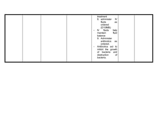 treatment
8. administer IV
fluids as
ordered
(D10IMB)
- IV fluids help
maintain fluid
balance
9. Administer
antibiotics as
ordered.
- Antibiotics act to
inhibit the growth
of bacteria and
destruction of
bacteria.
 