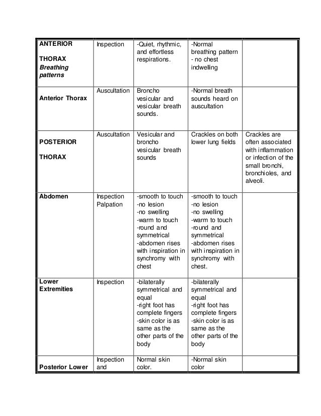 Childrens functional health pattern assessment