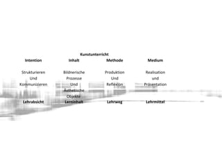 Kunstunterricht
Intention Inhalt Methode Medium
Strukturieren
Und
Kommunizieren
Bildnerische
Prozesse
Und
Ästhetische
Objekte
Produktion
Und
Reflexion
Realisation
und
Präsentation
Lehrabsicht Lerninhalt Lehrweg Lehrmittel
 