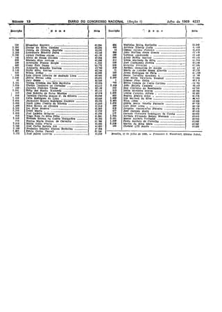 Sâbado 13
I,
InscrIçllo
I
DIARIO DO CONGRESSO NACIONAL (Seção I) ~ Julho de 1968· 4237
:==..
 i
'm~'"  /i -;N o m . c

- N o m e
~
Nota Nota.
J
--
B1'8si11a 12de ulhnde 1968. :... Francisco S. Maestralll, DIretor subst;
124
3.267
- 2.790
1.163
1.999
, 745
55ft
109
682
1.925
l.I~9
4as
1 508
1.149
49
1.231
1.524
(l6!!'-
2.341
I 54'1
I 1i64
1.433
- 2.934
2.335
1.490
1.703
2.2~3
1.60a
859
1.B26
276
2.910
2.7611
3.160
1.807.
3.170
Mussollno santoro .
Denise da. Silva.. Cardoso •••••••••••••• ~ •••••••
Oecllla. de Oliveira. Baptista. , .
Loardinete Honódo Paiva ..••••••••••••••••••••
Jurae:, Cardoso ~'arlBS ..
AlIete de Souza Olheira. ..~ ..
-Marcelo ElJas !~"ttJosa ..
Areovaldo- Franco Borges •••'••• -••••••••••••••••
Cezar Eulz - renan o o .
Adalberto Brandão Ventura- : ; :.
Nl1dlr Silva ~zarias ..
Nilson Avelar - ; '..
Luiz otávío Oliveira de Andrade Lima .
délvIo Ferraz Léda o. / .
Ja~:v Souza. .- o .. ~, , .
Teresa. Cristina dos- Reis Sardinha. ..
Uboldo ::asslmiro ce Carvall10 .
Osvaldo Pinheiro Tôrres _: •.- !' ,
HélIo dos Santo: N.achado ;..
José Roberto' de Paiva Martins ..
'Jarolina Cast~lJo Sr9.DCO C. da. Silveira, ..
Célia Rodrigues de Lima ..
"aaimundl) Nonato Rodrigues COrdeiro •••••••••• _
Inacli LIma c~sár!o da SilveIra ..
Nilce Moura de -Oh,·elrll. .
.1vo -Pire. .Bezerra.:' ••••••••••••••••••••••••••••.•
Deiró Matta • •..•.••••••••••'••••••••••• t •••• I •
José Ladeira MIIRj!!es ' : .
Tiago !l,osa (i~ Silva Filho , ..
Heloisla E:elena oe Castro Guimarães •••••••••
Regl1:a MarIa Z!111loJI, de Carvalho ••••••••••• o
Maria tnilta P<!SSoa ., ••• o , ..
José Carlos Batista. Job .: .
Frp.derleo Más:lmo VIanna Bal'beltas ..
Délclo Carlo~ navrell o o .. o .
José Jalron Lncerda. , t •••••••••••••• li ••
63,234
63,234
63.~20
63,1112
6~ .78
62934
62,856
/,:<,8ZIl
'62,772
e2.~58
62,744
62,660
tl2.604. .
62,004
62.3aO
- 62.324
62,212
62 I28
62.114
6?O'8
62,058
62.U5l!
62,il::U
61,93~ -.
61,lHB
61,890
61876
. 61,376
61.84e
61;192
61764
-61.680
61652 -
61 d24
(11596
61540
854
A66
-18
ses
160
883
.. 311
538
248
328
11
190
695
2.263
1.
--'158 i
2.428
242
312
1.825
653
1.989
2.462
1.673
250
519
477
177
1.344
2.451
1.530
3.238 -
163
waÍ'teloo Malva E:antarém .
Antônio 'I;iberty -COEta ..
Osmat· Cyreno Fi.::ll1Eilo : ..
Joao Martins tlerro Gomes ..
'lareiclO zandonnde _ ,
AJtaiv Nclêlo MariJllP ..
'Iânia Machado da Silva .
José Caplstrana J:'~l°f!ira ..
M'iurílio Vicen!inl o .. o o o :: .
AntÔni.! Gonçalves de Ar>:lIijo .
Maria de Lourdea Souza Álmrida - '
JO:I!IS Rodrigues 'de .FarIa , o
paulo ::arvalbo M"JldonQ n o , ;
José Maria Vajq,jare,; Versianl •••• o •• o o. o •••••
Irtsmar Plreq VieIra o o , .
810i58 Camila do Couio Cardoso •••••••• o ••• o ••
João Batista Campelo .' ,',
Ruy Coutinho do Nascimento ;. -
Iedda Monteiro /o!C'sres ; .. ,............ ~
(,enir.e Carnplrc. Aduto •••• , o o ....
H.egin-a Beatriz r~'ibg!, • • t ••••••••
tns 8er!fnck da Silva, ..
EUas César > • • f • ; :- .
Glória MarIo /XelJl'J1(J Ferrante ..
LuIz .SlIvp i-lma, • • .
J03.quÍln và.~cont:e..'J"~ Ferreira I ;~;~ .
José Campos .snsto ........ , : '.0 .:..., ,
Carlnen It'ú.jetrl'l! lJ<lmlngue~ da Cunha. •••••••
Antônio Feo-nando Borges Manzam •• , .
Marco Aniônlo t'.orhadel •.•• o o, .. o o ..
Paulo Antônio de Carvalho ; '
Mal'i2R da Sílva Mata. ., ., ' ICbristel Ll!li .Benda ; - ..
-61.540
6, {98
61/l70
ei '.m
6I 'w6
elH2
61.:'H
6],'.46
r.!.~04
61 H
61120
íiJ,'âO
et ~~G
'U (;64
6n,90_
-"lI '132;
gg,rsz
-60 ~46
1lO a92
6C,378
~- ".:142
601128
611 ~28'
60/11)0
60 úOO
611 ooa
{lOtlM
60 UM
60000
. eo,ooo
so (IOa-
(lO.OOO
 