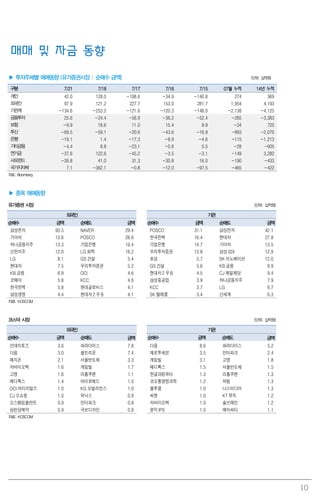 10
매매 및 자금 동향
▶ 투자주체별 매매동향 (유가증권시장 : 순매수 금액) (단위: 십억원)
구분 7/21 7/18 7/17 7/16 7/15 07월 누적 14년 누적
개인 42.0 128.0 -108.6 -34.9 -140.8 274 369
외국인 97.9 121.2 227.7 153.0 281.7 1,954 4,193
기관계 -134.6 -253.2 -121.6 -120.3 -148.0 -2,138 -4,125
금융투자 25.6 -24.4 -56.9 -36.2 -52.4 -265 -3,383
보험 -9.9 18.6 11.0 15.4 9.9 -34 720
투신 -69.5 -59.1 -20.6 -43.6 -16.9 -893 -2,070
은행 -19.1 1.4 -17.3 -8.9 -4.6 -115 -1,213
기타금융 -4.4 8.8 -23.1 -0.8 0.5 -28 -605
연기금 -37.6 122.6 -45.2 -3.5 -3.1 -149 3,282
사모펀드 -26.8 41.0 31.3 -30.8 16.0 -190 -433
국가지자체 7.1 -362.1 -0.8 -12.0 -97.5 -465 -422
자료: Bloomberg
▶ 종목 매매동향
유가증권 시장 (단위: 십억원)
외국인 기관
순매수 금액 순매도 금액 순매수 금액 순매도 금액
삼성전자 93.5 NAVER 29.4 POSCO 31.1 삼성전자 42.1
기아차 13.6 POSCO 28.6 한국전력 16.4 현대차 27.8
하나금융지주 13.3 기업은행 19.4 기업은행 14.7 기아차 13.5
신한지주 12.0 LG 화학 18.2 우리투자증권 13.8 삼성SDI 12.9
LG 8.1 GS 건설 5.4 효성 5.7 SK 이노베이션 12.0
현대차 7.5 우리투자증권 5.2 GS 건설 5.6 KB 금융 9.9
KB 금융 6.9 OCI 4.6 현대차2 우B 4.5 CJ 제일제당 9.4
코웨이 5.8 KCC 4.6 삼성중공업 3.9 하나금융지주 7.9
한국전력 5.8 현대글로비스 4.1 KCC 3.7 LG 6.7
삼성생명 4.4 현대차2 우B 4.1 SK 텔레콤 3.4 신세계 6.3
자료: KOSCOM
코스닥 시장 (단위: 십억원)
외국인 기관
순매수 금액 순매도 금액 순매수 금액 순매도 금액
선데이토즈 3.6 파라다이스 7.8 다음 8.6 파라다이스 5.2
다음 3.0 셀트리온 7.4 제로투세븐 3.5 인터파크 2.4
메지온 2.1 서울반도체 3.3 게임빌 3.1 고영 1.8
차바이오텍 1.6 게임빌 1.7 메디톡스 1.5 서울반도체 1.5
고영 1.6 리홈쿠첸 1.1 한글과컴퓨터 1.3 리홈쿠첸 1.3
메디톡스 1.4 바이로메드 1.0 코오롱생명과학 1.2 하림 1.3
OCI 머티리얼즈 1.0 KG 모빌리언스 1.0 블루콤 1.0 나스미디어 1.3
CJ 오쇼핑 1.0 위닉스 0.9 씨젠 1.0 KT 뮤직 1.2
오스템임플란트 0.9 인터파크 0.8 차바이오텍 1.0 솔브레인 1.2
삼천당제약 0.9 국보디자인 0.8 원익IPS 1.0 에이씨티 1.1
자료: KOSCOM
 