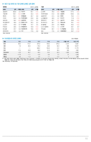 11
▶ 최근 5 일 외국인 및 기관 순매수,순매도 상위 종목
외국인 (단위: %, 십억원) 기관 (단위: %, 십억원)
순매수 금액 수익률 순매도 금액 수익률 순매수 금액 수익률 순매도 금액 수익률
삼성전자 302.8 2.5 NAVER 64.1 -7.4 LG 화학 76.0 -0.9 기업은행 177.5 -2.2
기업은행 162.1 -2.2 LG화학 45.4 -0.9 우리투자증권 51.0 8.8 삼성전자 129.0 2.5
현대차 155.1 -1.1 현대중공업 26.7 0.9 삼성전자우 41.5 0.9 현대차 76.4 -1.1
기아차 65.3 0.5 우리투자증권 23.9 8.8 LG 생활건강 40.9 3.7 NAVER 71.8 -7.4
삼성SDI 56.4 -4.0 삼성전자우 21.2 0.9 현대모비스 32.7 -2.3 삼성SDI 59.8 -4.0
하나금융지주 49.9 2.3 현대차2우B 20.5 0.3 SK 하이닉스 30.7 1.5 엔씨소프트 59.1 -4.0
LG 전자 42.0 0.7 SK텔레콤 19.7 2.5 SK 텔레콤 23.4 2.5 대림산업 46.2 -5.2
POSCO 30.6 4.3 현대글로비스 18.9 -3.3 LG 디스플레이 21.0 1.1 LG전자 38.1 0.7
KB 금융 24.7 0.8 아모레퍼시픽 18.6 -0.4 우리금융 20.7 -1.2 CJ제일제당 32.5 -4.6
한국타이어 23.3 3.3 OCI 17.6 0.9 효성 17.6 4.7 미래에셋증권 28.7 -11.8
자료: KOSCOM 자료: KOSCOM
▶ 아시아증시의 외국인 순매수 (단위: 백만달러)
구분 7/21 7/18 7/17 7/16 7/15 07월 누적 14년 누적
한국 90.5 115.7 247.3 146.5 270.3 2,107 5,001
대만 7.9 39.4 -78.3 38.8 94.2 588 10,677
인도 -- -- 309.2 105.9 -0.1 1,796 11,772
태국 17.5 24.8 58.0 41.0 49.5 529 -802
인도네시아 -2.0 40.7 45.3 74.5 22.3 1,032 4,862
필리핀 -17.9 -1.1 -4.0 0.0 3.1 31 1,043
베트남 0.6 -1.3 3.4 1.1 -3.7 5 285
주: 대만 외국인 투자자 순매수 현황은 TWSE(Taiwan Stock Exchange) + GTSM(Gre Tai Securities Market)의 합산 데이터임. GTSM은 우리나라의 코스닥에 해당되는 General Board와 프리보드
역할을 하는 이머징 스탁 마켓 등으로 구분. 이머징 스탁 마켓은 General Board로 건너가기 위한 가교 역할을 수행
자료: Bloomberg, 각국 증권거래소
 