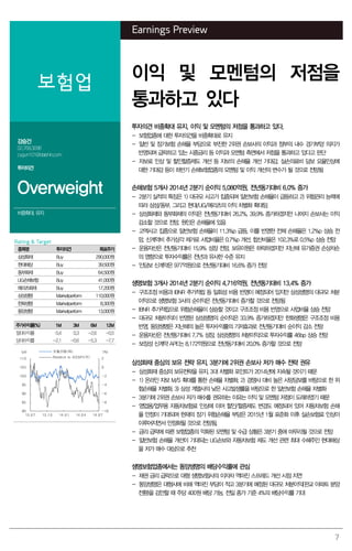 7
Earnings Preview
보험업
이익 및 모멘텀의 저점을
통과하고 있다
강승건
02.769.3096
cygun101@daishin.com
투자의견
Overweight
비중확대, 유지
투자의견 비중확대 유지, 이익 및 모멘텀의 저점을 통과하고 있다.
- 보험업종에 대한 투자의견을 비중확대로 유지
- 일반 및 장기보험 손해율 부담으로 부진한 2위권 손보사의 이익과 정부의 내수 경기부양 의지가
반영되며 급락하고 있는 시중금리 등 이익과 모멘텀 측면에서 저점을 통과하고 있다고 판단
- 자보료 인상 및 할인할증제도 개선 등 자보의 손해율 개선 기대감, 실손의료비 담보 요율인상에
대한 기대감 등이 하반기 손해보험업종의 모멘텀 및 이익 개선의 변수가 될 것으로 전망됨
손해보험 5개사 2014년 2분기 순이익 5,080억원, 전년동기대비 6.0% 증가
- 2분기 실적의 특징은 1) 대규모 사고가 집중되며 일반보험 손해율이 급등하고 2) 위험관리 능력에
따라 삼성/동부, 그리고 현대/LIG/메리츠의 이익 차별화 확대임
- 삼성화재와 동부화재의 이익은 전년동기대비 26.2%, 39.9% 증가하겠지만 나머지 손보사는 이익
감소할 것으로 전망. 원인은 손해율에 있음
- 고액사고 집중으로 일반보험 손해율이 11.3%p 급등, 이를 반영한 전체 손해율은 1.2%p 상승 전
망, 신계약비 추가상각 제거로 사업비율은 0.7%p 개선, 합산비율은 102.3%로 0.5%p 상승 전망
- 운용자산은 전년동기대비 15.9% 성장 전망, 보유이원은 하락하겠지만 지난해 유가증권 손상차손
의 영향으로 투자수익률은 전년과 유사한 수준 유지
- 인담보 신계약은 977억원으로 전년동기대비 16.6% 증가 전망
생명보험 3개사 2014년 2분기 순이익 4,716억원, 전년동기대비 13.4% 증가
- 구조조정 비용과 IBNR 추가적립 등 일회성 비용 반영이 예정되어 있지만 삼성생명의 대규모 처분
이익으로 생명보험 3사의 순이익은 전년동기대비 증가할 것으로 전망됨
- IBNR 추가적립으로 위험손해율이 상승할 것이고 구조조정 비용 반영으로 사업비율 상승 전망
- 대규모 처분이익이 반영된 삼성생명의 순이익은 33.9% 증가하겠지만 한화생명은 구조조정 비용
반영, 동양생명은 지난해의 높은 투자수익률의 기저효과로 전년동기대비 순이익 감소 전망
- 운용자산은 전년동기대비 7.7% 성장, 삼성생명의 처분이익으로 투자수익률 46bp 상승 전망
- 보장성 신계약 APE는 8,172억원으로 전년동기대비 20.0% 증가할 것으로 전망
삼성화재 중심의 보유 전략 유지, 3분기에 2위권 손보사 저가 매수 전략 권유
- 삼성화재 중심의 보유전략을 유지, 3대 차별화 포인트가 2014년에 지속될 것이기 때문
- 1) 온라인 자보 M/S 확대를 통한 손해율 차별화, 2) 경쟁사 대비 높은 사망담보를 바탕으로 한 위
험손해율 차별화, 3) 삼성 계열사의 낮은 사고발생률을 바탕으로 한 일반보험 손해율 차별화
- 3분기에 2위권 손보사 저가 매수를 권유하는 이유는 이익 및 모멘텀 저점이 도래하였기 때문
- 영업용/업무용 자동차보험료 인상에 이어 할인/할증제도 변경도 예정되어 있어 자동차보험 손해
율 안정이 기대되며 현재의 장기 위험손해율 부담은 2015년 1월 표준화 이후 실손보험료 인상이
이루어지면서 안정화될 것으로 전망됨.
- 금리 급락에 따른 보험업종의 악화된 모멘텀 및 수급 상황은 3분기 중에 마무리될 것으로 전망
- 일반보험 손해율 개선이 기대되는 LIG손보와 자동차보험 제도 개선 관련 최대 수혜주인 현대해상
을 저가 매수 대상으로 추천
생명보험업종에서는 동양생명의 배당수익률에 관심
- 채권 금리 급락으로 대형 생명보험사의 이자차 역마진 스프레드 개선 시점 지연
- 동양생명은 대형사에 비해 역마진 부담이 적고 3분기에 예정된 대규모 처분이익(판교 아파트 분양
전환)을 감안할 때 주당 400원 배당 가능, 전일 종가 기준 4%의 배당수익률 기대
Rating & Target
종목명 투자의견 목표주가
삼성화재 Buy 290,000원
현대해상 Buy 39,500원
동부화재 Buy 64,500원
LIG손해보험 Buy 41,000원
메리츠화재 Buy 17,200원
삼성생명 Marketperform 110,000원
한화생명 Marketperform 8,300원
동양생명 Marketperform 13,000원
주가수익률(%) 1M 3M 6M 12M
절대수익률 0.4 0.3 -2.6 -0.5
상대수익률 -2.1 -0.6 -5.3 -7.7
-10
-8
-6
-4
-2
0
2
80
85
90
95
100
105
110
13.07 13.10 14.01 14.04 14.07
(%)(pt) 보험산업(좌)
Ralative to KOSPI(우)
 