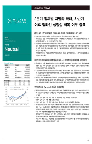 9
Issue & News
음식료업
2분기 업체별 차별화 확대, 하반기
이후 탑라인 성장성 회복 여부 중요
이선경
769.3162
sunny_lee@daishin.com
투자의견
Neutral
중립, 하향
2분기 실적 1분기보다 업체간 차별화 심화, 유가공, 제과 업체 등이 크게 부진
- 2분기에도 실적의 화두는 탑라인 성장보다는 원가절감과 판관비 통제 여부
- 해외시장은 환율 하락에 의한 역효과가 지속됨에도 CJ제일제당의 해외 부분을 제외하고는 1
분기와 유사하거나 그 이상의 실적 가능 전망
- 가격인상 후 물량저항이 타섹터 보다 크게 작용하고 있고 판촉 경쟁도 지속되는 가운데 잉여
원유 매입도 증가한 유가공업체 실적은 예상보다 부진, 4월 세월호 사태 이후 5월 가정의 달
의 각종 행사가 취소되며 제과, 빙과 등 기호식품 판매량에 부정적 영향 미치며 특히 제과 업
체 실적 부진 예상
- 기대에 못미치는 기업도 전년동기대비 감익인 경우는 일부에 한정되나 1분기대비 업체별 차
별화는 확대 예상
하반기 이후 원가절감과 비용통제 효과 감소, 내수 판매증가와 해외성장률 회복이 관건
- 원가절감과 비용 통제에 의한 YoY 이익 개선폭은 하반기에는 상반기보다 감소, 특히 지난해
2분기 중순 이후 판촉완화 분위기가 시작되었다는 점에서 마케팅비 감소에 의한 YoY 이익
개선폭이 하반기에는 미미할 전망
- 다만, 미국 수확기를 맞아 미국의 주요 작물인 옥수수, 대두, 밀을 중심으로 추가적인 가격하
락 가능성이 높아 곡물 시장 하락에 따른 소재식품 업체들의 높은 모멘텀은 3분기말에서 4분
기 초까지도 지속될 전망
- 2015년 이후 투자메리트를 이어가기 위해서는 비용개선에 의한 수익성 회복이 아닌 탑라인
으로 관심이 회귀할 때, 출하량 회복, 점유율 증가, 신사업 확대 등으로 내수 판매량이 증가하
거나 해외시장 성장률이 회복되는 업체 중심으로 종목 본격 슬림화가 필요하다고 판단
투자의견 중립, Top picks는 대상과 CJ제일제당
- 음식료 업종 중립이나 3분기까지 소재 및 사료 업체에 전반에 대한 관심은 지속할 필요 있으
며 Top picks는 대상과 CJ제일제당 제시, 다만 롯데푸드와 오리온은 저가매수 후 홀드 전략
이 필요
- 2분기 실적 당사 기존 추정 부합: CJ제일제당, 대상, 오리온, 하이트진로
- 2분기 실적 당사 기존 추정 상회: KT&G
- 2분기 실적 당사 기존 추정 하회: 농심, 롯데푸드, 빙그레, 매일유업, 롯데칠성
- 하이트진로는 당사 기존 추정치가 시장 대비 크게 낮아 추정 부합이 실적 호조를 의미하는
것은 아님. 전년동기대비 영업이익 감익은 롯데칠성과 하이트진로에 한정되며 CJ제일제당은
대한통운 실적을 제외할 경우 전년동기대비 1% 미만 감소로 바이오의 부진에도 타사업부 이
익부 크게 개선대며 전년동기와 유사한 영업이익 예상
- 투자의견 변경: 롯데칠성 최근 주가 상승했으나 실적 추정은 하향되며 목표주가 유지에도 상
승여력 10% 미만으로 투자의견 시장수익률로 하향
- 목표주가 변경: 농심, 매일유업, 빙그레 등에 대해 투자의견 매수를 유지하나 실적 변경 및
밸류에이션 지표 하향으로 목표주가 하향
Rating & Target
종목명 투자의견 목표주가
CJ제일제당 Buy 410,000원
대상 Buy 58,000원
오리온 Marketperform 1,000,000원
농심 Buy 330,000원
롯데푸드 Buy 1,000,000원
롯데칠성 Marketperform 1,970,000원
주가수익률(%) 1M 3M 6M 12M
절대수익률 2.8 8.8 15.9 13.9
상대수익률 0.3 7.8 12.8 5.6
-15
-10
-5
0
5
10
80
85
90
95
100
105
110
115
120
13.07 13.10 14.01 14.04 14.07
(%)(pt) 음식료산업(좌)
Ralative to KOSPI(우)
 