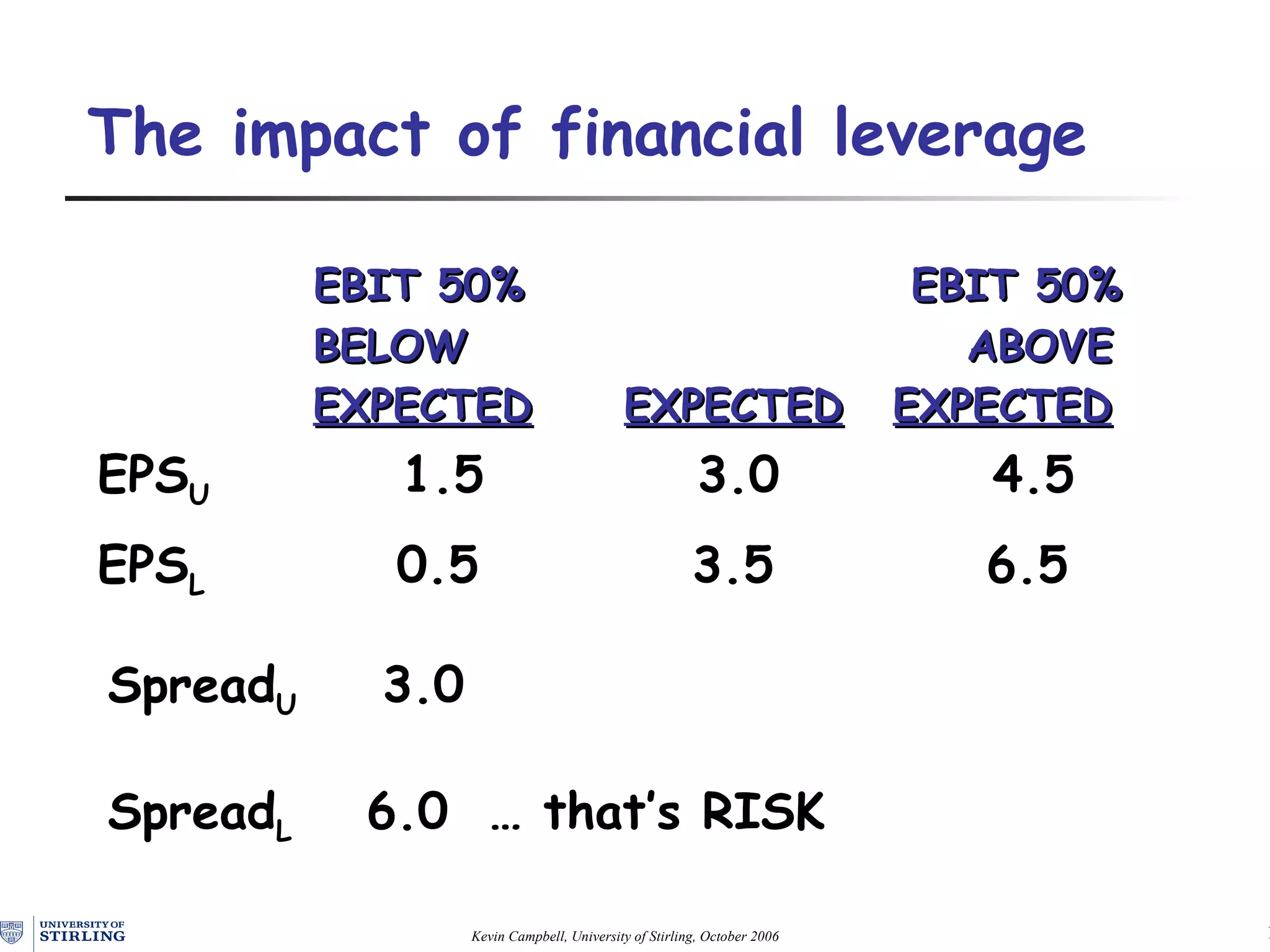 The impact of financial leverage EPS U   1.5   3.0   4.5 EPS L   0.5   3.5   6.5 Spread U   3.0 Spread L  6.0   … t hat’s RISK   EBIT 50%   EBIT 50%   BELOW   ABOVE   EXPECTED   EXPECTED     EXPECTED 