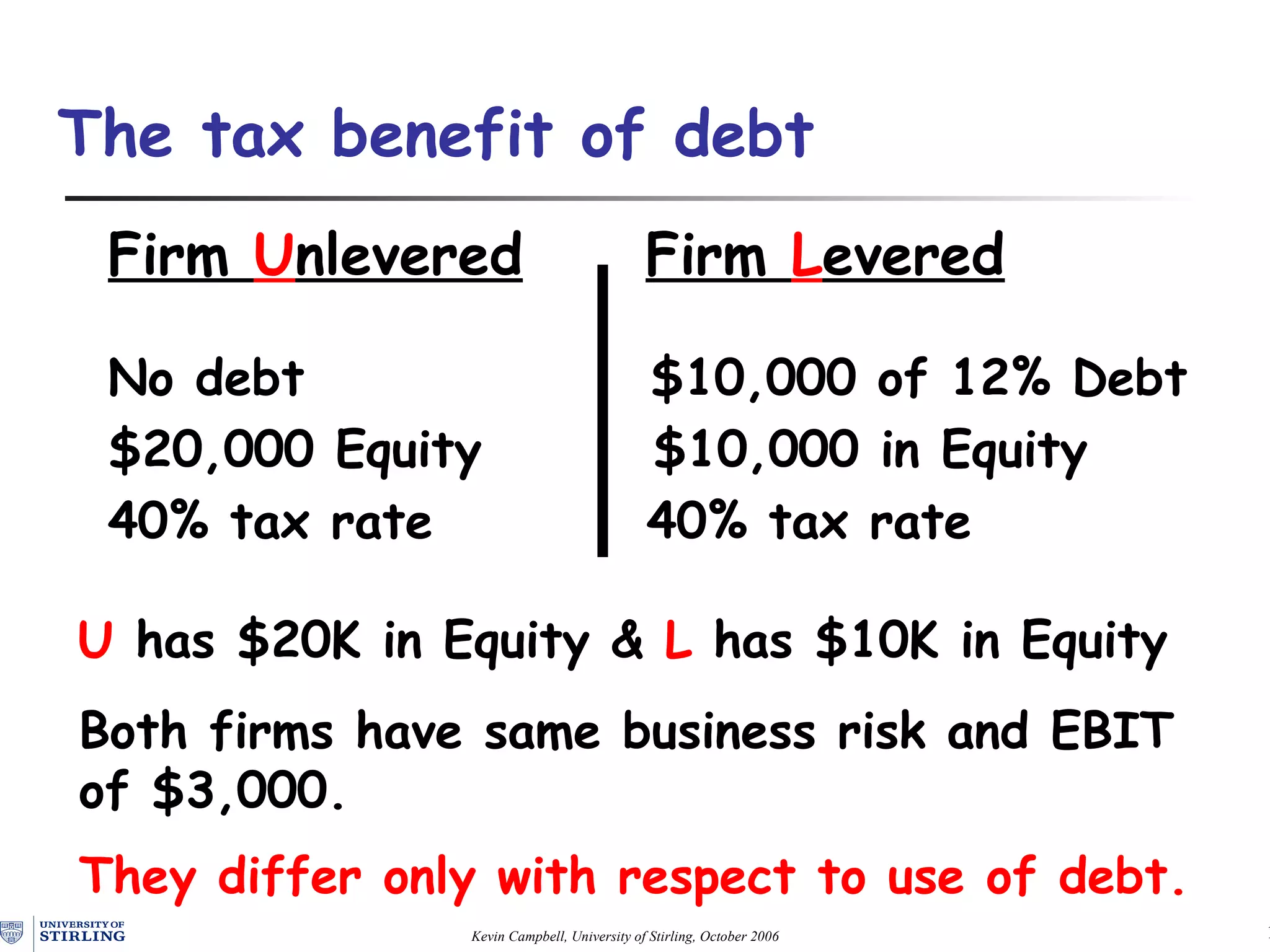 Firm  U nlevered   Firm  L evered No debt $10,000 of 12% Debt $20,000 Equity  $10,000 in Equity 40% tax rate  40% tax rate The tax benefit of debt Both firms have same business risk and EBIT of $3,000.   They differ only with respect to use of debt. U  has $20K in Eq uity  &  L  has $10K in Eq uity 