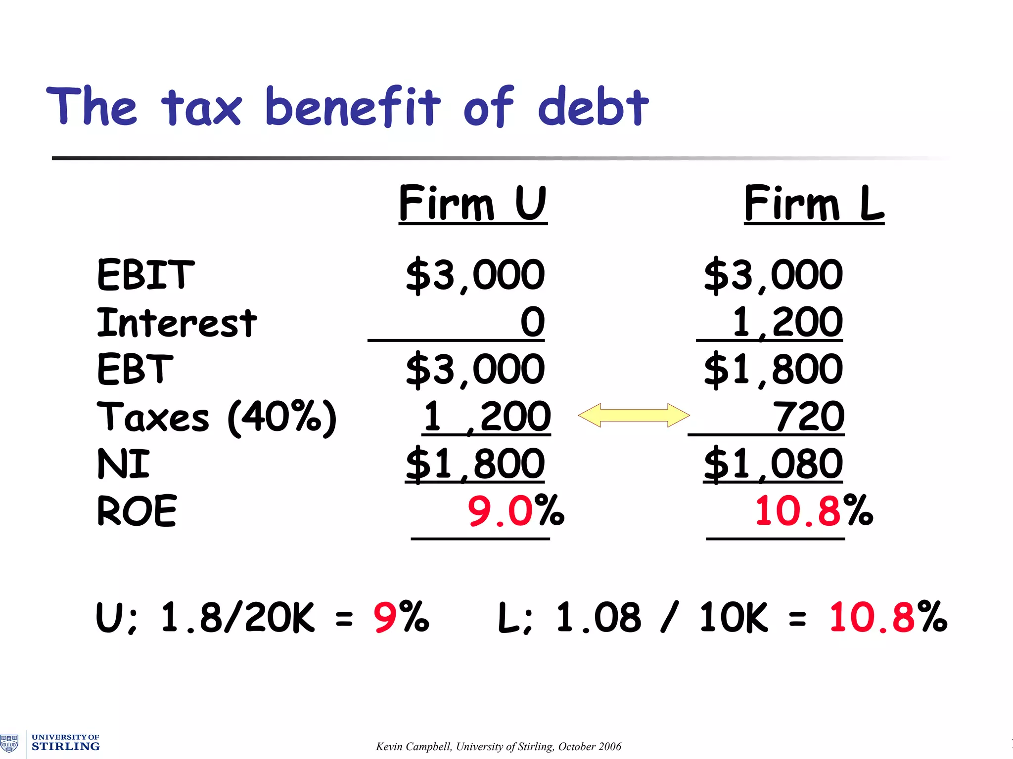 EBIT   $3,000 $3,000 Interest   0   1,200 EBT $3,000 $1,800 Taxes (40%)   1 ,200   720 NI   $1,800 $1,080 ROE  9.0 %  10.8 % Firm U   Firm L U; 1.8/20K =  9 %  L; 1.08 / 10K =  10.8 % The tax benefit of debt 