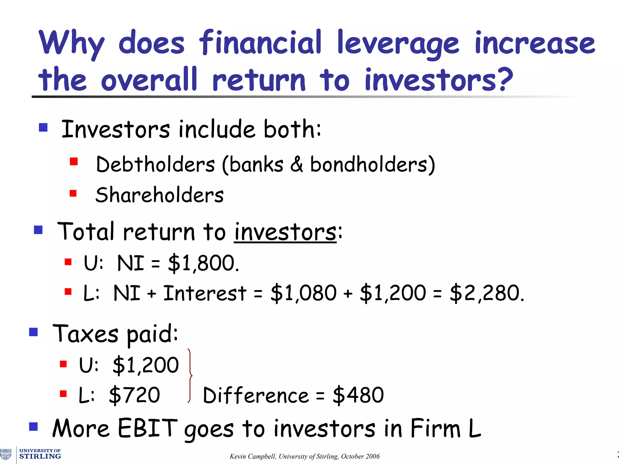 Why does  financial  leverag e  increase the overall return to investors? I nvestors include both : Debt h olders (banks & bondholders) S hare holders Total return to  investors : U:  NI = $1,800. L:  NI + Int erest  = $1,080 + $1,200 = $2,280. Taxes paid : U:  $1,200 L:  $720   Difference = $480 More EBIT goes to investors in Firm L 