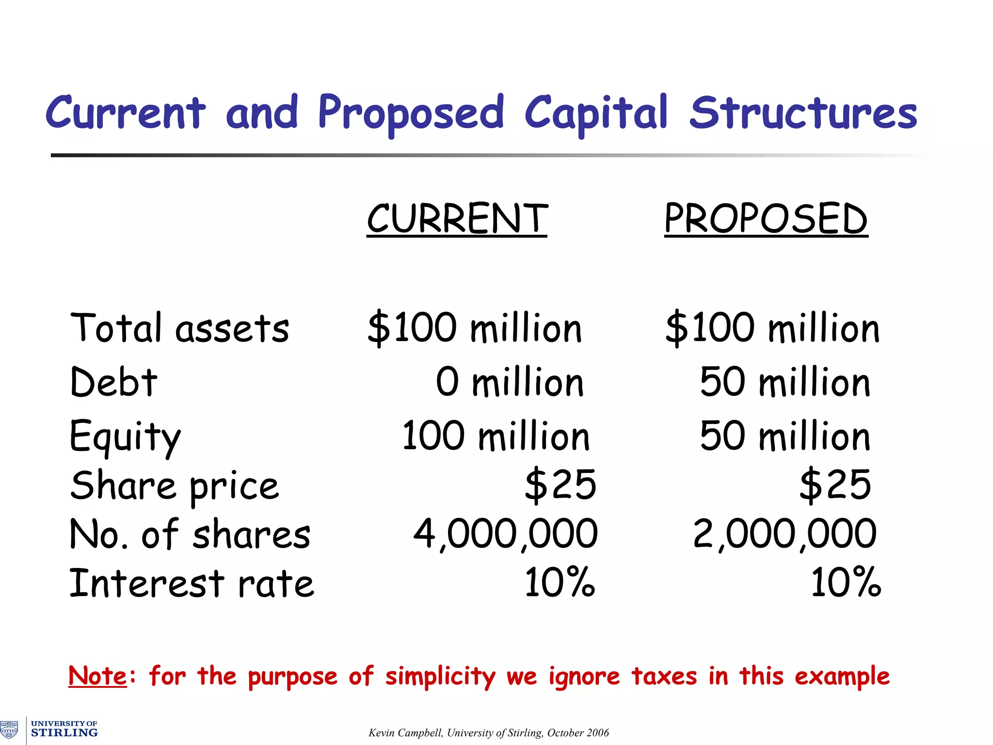 Current and Proposed Capital Structures   CURRENT   PROPOSED Total assets  $100 million  $100 million Debt       0 million   50 million Equity     100 million   50 million Share price     $25     $25 N o.  of  shares   4,000,000  2,000,000 Interest rate     10%   10% Note : for the purpose of simplicity we ignore taxes in this example 