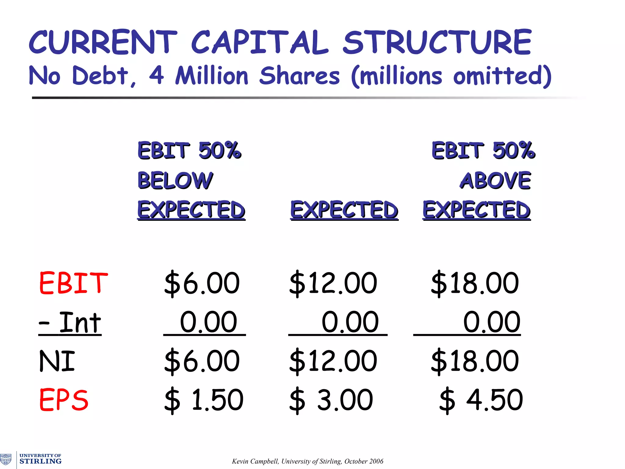 CURRENT  CAPITAL STRUCTURE  No Debt, 4 Million Shares ( m illions  o mitted)   EBIT 50%   EBIT 50%   BELOW   ABOVE   EXPECTED   EXPECTED     EXPECTED EBIT   $6.00 $12.00   $18.00 –  Int   0.00    0.00    0.00 NI   $6.00 $12.00   $18.00 EPS   $ 1.50 $ 3.00   $ 4.50 