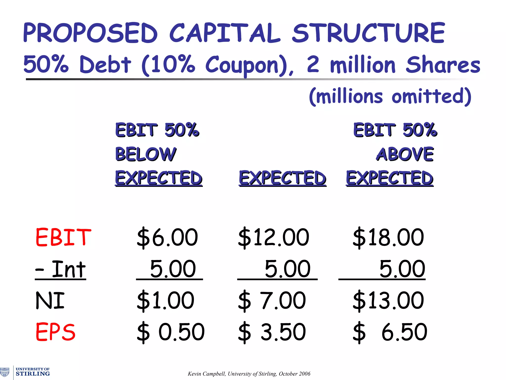   EBIT 50%   EBIT 50%   BELOW   ABOVE   EXPECTED   EXPECTED     EXPECTED EBIT   $6.00 $12.00   $18.00 –  Int   5 .00    5 .00    5 .00 NI   $ 1 .00 $  7 .00   $1 3 .00 EPS   $  0 .50 $ 3. 5 0   $  6 .50 PROPOSED CAPITAL STRUCTURE  50% Debt (10% Coupon),   2  m illion Shares     ( m illions  o mitted) 