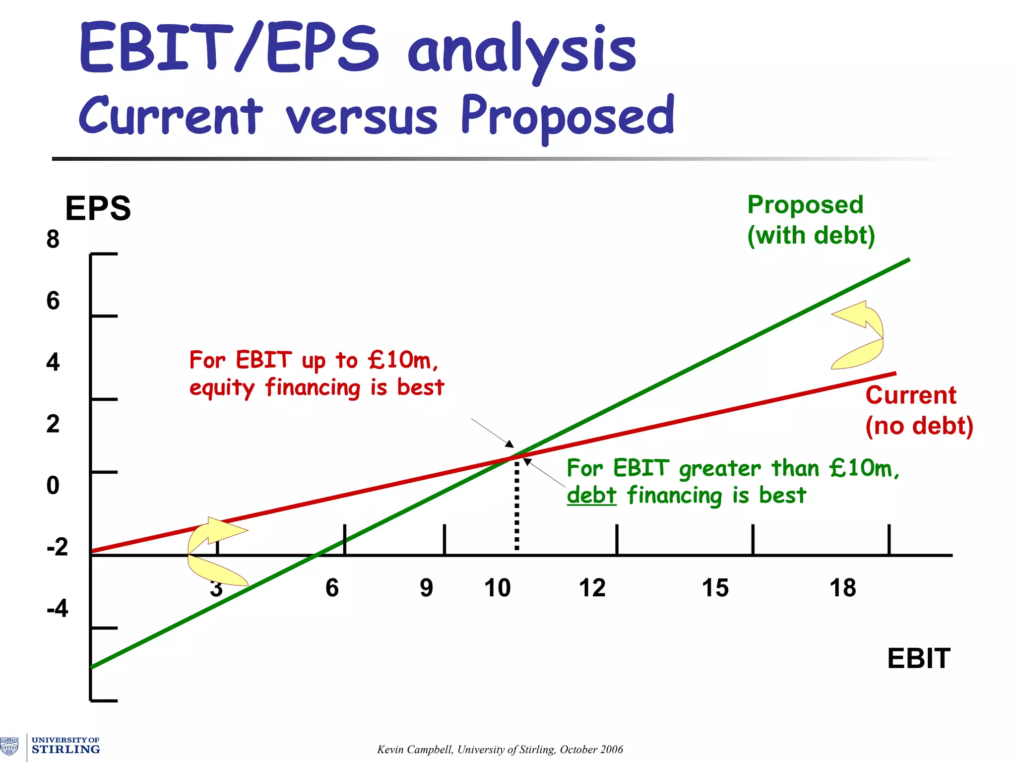 EBIT/ EPS  analysis Current versus Proposed Current   (no debt) Proposed  (with debt) EPS 8 6 4 2 0 -2 -4 3   6  9  10   12   15  18 EBIT For EBIT up to £ 10m, e quity financing is best For EBIT  greater than  £ 10m,  debt  financing is best 
