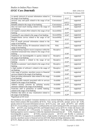 P a g e | 11
Studies in Indian Place Names
(UGC Care Journal) ISSN: 2394-3114
Vol-40-Issue-36-February-2020
Copyright ⓒ 2020
Authors
in speedy retrieval of account information related to
the usage of net banking
Convenience
0.31*
supported
services ;easy and quick related to the usage of net
banking
Convenience
0.071*
supported
Reliable related to the usage of net banking Convenience 0.19* supported
does not need much training related to the usage of
net banking
Accessibility
0.58*
supported
not require a mental effort related to the usage of net
banking
Accessibility
0.47*
supported
Learning IS easy related to the usage of net banking Accessibility 0.26* supported
Simpler/clearer service related to the usage of net
banking
Accessibility
0.31*
supported
Free of unsafe personal information related to the
usage of net banking
Risk
2.53*
supported
Worried about security IN transaction related to the
usage of net banking
Risk
0.063*
supported
Mobile banking inquiries receive responses within the
stipulated turnaround time related to the usage of net
banking
Receptive
0.58*
supported
Employees are knowledgeable to queries related to
the usage of net banking
Receptive
0.66*
supported
customer concerns v related to the usage of net
banking
Receptive
0.52*
supported
flexible to customers’ need related to the usage of net
banking
Receptive
0.067*
supported
a high number of software’s related to the usage of
net banking
Receptive
0.45*
supported
wide range of anytime, anywhere access to financial
services related to the usage of net banking
Available
0.44*
supported
Bank providing information /data related to the usage
of net banking
Available
0.47*
supported
Banks provides material associated with its services
related to the usage of net banking
Available
0.21*
supported
Address security concerns by outlining security
measures related to the usage of net banking
Available
0.23*
supported
Front-line staff in promotion of mobile banking.
related to the usage of net banking
Available
0.31*
supported
Websites that allow an easy visualization related to
the usage of net banking
Available
0.29*
supported
*Significant at 0.01 level
All hypotheses are accepted. Consumer intention to use internet banking is influenced by Convenience
factor which contains 24h Accessability (β=0.32), Time saving (β=0.29), prompt service (β= 0.20),
speedy retrieval of account information services (β=0.31),;easy and quick (β=0.071) and reliable
(β=0.19 ). In according to accessibility is influenced by not much training (β=0.58), not require a mental
effort (β=0.47), easy learning (β=0.26), and Simpler/clearer service (β=0.31). Under risk factors safe
personel information (β= 2.53),security in transaction (β=0.063). Under Receptive factor Mobile
banking inquiries receive responses within the stipulated turnaround time (β= 0.58), Employees are
knowledgeable to queries (β=0.66), customer concerns (β=0.52) and flexible to customers’
need (β=0.067). In respective to availability factor, a high number of software’s (β=0.45), wide range of
anytime, anywhere access to financial services (β=0.44), Bank providing information /data
(β=0.47), Banks provides material associated with its services (β=0.21), Address security concerns by
 