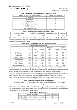P a g e | 6
Studies in Indian Place Names
(UGC Care Journal) ISSN: 2394-3114
Vol-40-Issue-36-February-2020
Copyright ⓒ 2020
Authors
Table 5: Reasons to use digital using on Convenience factor
Reasons for preferring mobile banking Number of respondents
24*7 Access 89
Time saving 83
Prompt service 67
Easy and quick transactions 72
Highly reliable 69
Easy to learn and use 81
Table 6 Reliability Statistics for Convenience factor
Cronbach's Alpha Cronbach's Alpha Based on Standardized Items No of Items
.649 .692 6
Table 6 shows us the reliability statistics of convenience factor. It can be said that based on the six
factors of convenience, they been contributing the popularity of mobile banking the below listed are the
sub-factors under convenience factor.
Table 7 Inter Correlation Matrix for Convenience factor
Inter-Item Correlation Matrix
24*7
access
Time
saving
Prompt
service
Easy and
quick
transactions
Highly
reliable
Easy to
learn and
use
24*7 access 1.000 .777 .415 .474 .157 .351
Time saving .777 1.000 .238 .372 -.011 .218
Prompt service .415 .238 1.000 .092 .121 .197
Easy and quick
transactions
.474 .372 .092 1.000 .227 .254
Highly reliable .157 -.011 .121 .227 1.000 .205
Easy to learn and use 81 .218 .197 .254 .205 1.000
Over 80 percent of the respondents prefer using digital banking as it gives them 24*7 access, time
saving and its easy to learn and use the app. While over 60 percent of them opined that they use digital
banking because of its propmt service, ease of transactions, high reliability and simple service.
Cronbach’s reiabilty show the factors resonsible for the popularity of digital banking. These six factors
have contributed greatly to the popularity of digital banking among the respondents of the are.
Table 8 depicts the problems or concerns of digital opined by the respondentsas perceived by them
Table 8 Reliability Statistics for Accessibility factors
Cronbach's Alpha Cronbach's Alpha Based on Standardized Items No of Items
.710 .716 4
Table 8 shows the reliability test for accessibility factors put together. From the above table, it can be
said that accessibility is one of the factors which has contributed to the popularity of mobile banking.
The below given are the sub-factors of accesibility.
Table-9 Accessibility factors
Concerns of the users No of respondents
Safety of personal information and hacking 76
Worried about security IN transaction 77
 