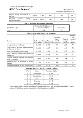 P a g e | 8
Studies in Indian Place Names
(UGC Care Journal) ISSN: 2394-3114
Vol-40-Issue-36-February-2020
Copyright ⓒ 2020
Authors
Digital battery consumption of
the apps
11.6400 2.293 .652 .463 .619
Customer queries getting
resolved promptly
12.0400 3.635 .182 .096 .846
Table 14 Reliability Statistics for availability
Cronbach's Alpha
Cronbach's Alpha Based on
Standardized Items No of Items
.744 .744 7
Table 15 Item-Total Statistics for availability
Factors Scale Mean if
Item Deleted
Scale Variance
if Item Deleted
Corrected
Item-
Total
Correlation
Squared
Multiple
Correlation
Cronbac
h's
Alpha if
Item
Deleted
A high number of softwares 20.4600 5.705 .491 .356 .706
Wide range of anytime, anywhere access
to financial services
20.4600 5.867 .484 .449 .708
Bank providing information /data 20.4700 5.646 .615 .457 .677
Banks provides material associated with
its services
20.9000 6.394 .367 .219 .733
Address security concerns by outlining
security measures
21.0600 6.340 .397 .194 .727
Front-line staff in promotion of mobile
banking
21.1200 6.187 .493 .292 .707
Websites that allow an easy visualization 21.0300 6.474 .369 .210 .732
Table 16 CRONBACH'S RELIABILITY TEST
S.No Groups Cronbach's Alpha
1 Convenience 0. 649
2 Accessibility 0.710
3 Risk 0.663
4 Receptive 0.747
5 Available 0.744
Table 16 depicts that customer satisafaction is based on the above four factors as the Cronbach’s Alpha
is above 65% for Convenience, Accessibility, Risk, Receptive, Available.
 