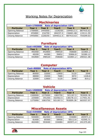 Page 105
Working Notes for Depreciation
Machinaries
Cost=1700000 Rate of depreciation 15%
Particular Year 1 Year 2 Year3 Year 4 Year 5
Opening Balance 1700000 1445000 1228250 1044012.5 887410.63
Depreciation 255000 216750 184237.5 156601.88 133111.59
Closing Balance 1445000 1228250 1044012.5 887410.63 754299.03
Furniture
Cost=492000 Rate of depreciation 10%
Particular Year 1 Year 2 Year3 Year 4 Year 5
Opening Balance 492000 442800 398520 358668 322801.2
Depreciation 49200 44280 39852 35866.8 32280.12
Closing Balance 442800 398520 358668 322801.2 290521.08
Computer
Cost=80000 Rate of depreciation 60%
Particular Year 1 Year 2 Year3 Year 4 Year 5
Opening Balance 80000 32000 12800 5120 2048
Depreciation 48000 19200 7680 3072 1228.8
Closing Balance 32000 12800 5120 2048 819.2
Vehicle
Cost=1500000 Rate of depreciation 15%
Particular Year 1 Year 2 Year3 Year 4 Year 5
Opening Balance 1500000 1275000 1083750 921187.5 783009.38
Depreciation 225000 191250 162562.5 138178.13 117451.41
Closing Balance 1275000 1083750 921187.5 783009.38 665557.97
Miscellaneous Assets
Cost=544000 Rate of depreciation 15%
Particular Year 1 Year 2 Year3 Year 4 Year 5
Opening Balance 544000 462400 393040 334084 283971.4
Depreciation 81600 69360 58956 50112.6 42595.71
Closing Balance 462400 393040 334084 283971.4 241375.69
 