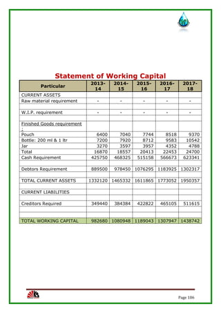 Page 106
Statement of Working Capital
Particular
2013-
14
2014-
15
2015-
16
2016-
17
2017-
18
CURRENT ASSETS
Raw material requirement - - - - -
W.I.P. requirement - - - - -
Finished Goods requirement
:
Pouch 6400 7040 7744 8518 9370
Bottle: 200 ml & 1 ltr 7200 7920 8712 9583 10542
Jar 3270 3597 3957 4352 4788
Total 16870 18557 20413 22453 24700
Cash Requirement 425750 468325 515158 566673 623341
Debtors Requirement 889500 978450 1076295 1183925 1302317
TOTAL CURRENT ASSETS 1332120 1465332 1611865 1773052 1950357
CURRENT LIABILITIES
Creditors Required 349440 384384 422822 465105 511615
TOTAL WORKING CAPITAL 982680 1080948 1189043 1307947 1438742
 