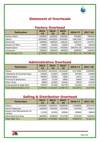 Page 108
Statement of Overheads
Factory Overhead
Particulars
2013-
14
2014-
15
2015-
16
2016-17 2017-18
Factory Rent 600000 600000 660000 726000 798600
Salary 1692000 1692000 1692000 1861200 1954260
Electricity 180000 189000 198450 208373 218791
Repairs & Main. 10000 12500 15000 17500 20000
Depreciation 610800 521640 445608 380759.38 325438.82
Insurance 180000 180000 180000 180000 180000
Total Factory O.H. 3272800 3195140 3191058 3373832.38 3497089.82
Administrative Overhead
Particulars
2013-
14
2014-
15
2015-
16
2016-17 2017-18
Salary 2016000 2016000 2016000 2217600 2328480
Telephone & Internet Exps 22650 23200 22000 24700 24000
Depreciation 48000 19200 7680 3072 1229
Printing & Stationery 5635 6120 5800 6400 6800
Other Exps 9800 10200 10460 9950 10300
Professional & legal fees 37870 41700 46770 51250 57170
Total Administrative O.H. 2139955 2116420 2108710 2312972 2427979
Selling & Distribution Overhead
Particulars
2013-
14
2014-
15
2015-
16
2016-17 2017-18
Salary 1608000 1608000 1608000 1768800 1857240
Petrol Expenses 540000 594000 653400 718740 790614
Repair and Maintenance of
Vehicle
11200 32300 34000 36900 38800
Advertisement Exp. 468900 508600 514700 470530 448460
Total S&D O.H. 2628100 2742900 2810100 2994970 3135114
 