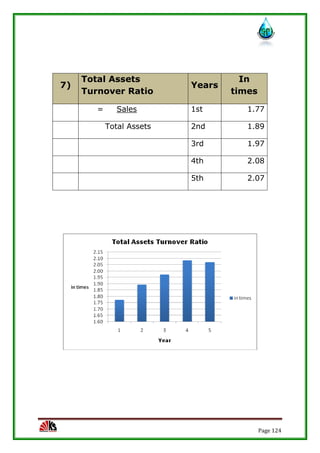 Page 124
7)
Total Assets
Turnover Ratio
Years
In
times
= Sales 1st 1.77
Total Assets 2nd 1.89
3rd 1.97
4th 2.08
5th 2.07
 