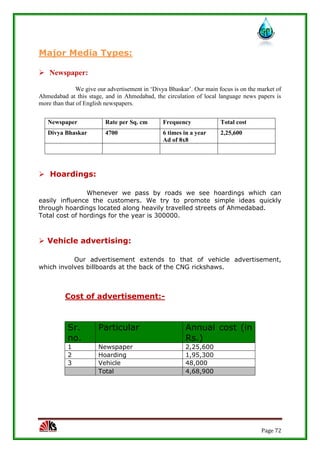Page 72
Major Media Types:
 Newspaper:
We give our advertisement in ‘Divya Bhaskar’. Our main focus is on the market of
Ahmedabad at this stage, and in Ahmedabad, the circulation of local language news papers is
more than that of English newspapers.
 Hoardings:
Whenever we pass by roads we see hoardings which can
easily influence the customers. We try to promote simple ideas quickly
through hoardings located along heavily travelled streets of Ahmedabad.
Total cost of hordings for the year is 300000.
 Vehicle advertising:
Our advertisement extends to that of vehicle advertisement,
which involves billboards at the back of the CNG rickshaws.
Cost of advertisement:-
Sr.
no.
Particular Annual cost (in
Rs.)
1 Newspaper 2,25,600
2 Hoarding 1,95,300
3 Vehicle 48,000
Total 4,68,900
Newspaper Rate per Sq. cm Frequency Total cost
Divya Bhaskar 4700 6 times in a year
Ad of 8x8
2,25,600
 