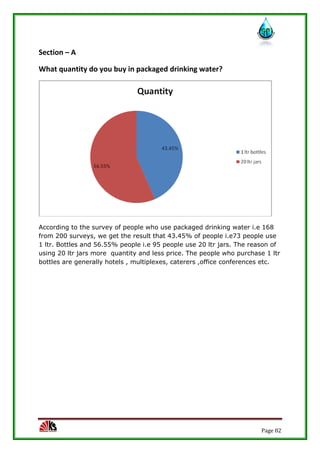 Page 82
Section – A
What quantity do you buy in packaged drinking water?
According to the survey of people who use packaged drinking water i.e 168
from 200 surveys, we get the result that 43.45% of people i.e73 people use
1 ltr. Bottles and 56.55% people i.e 95 people use 20 ltr jars. The reason of
using 20 ltr jars more quantity and less price. The people who purchase 1 ltr
bottles are generally hotels , multiplexes, caterers ,office conferences etc.
 