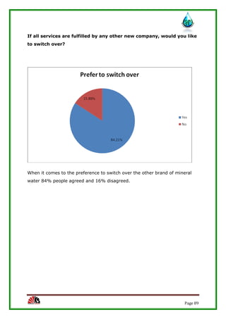 Page 89
If all services are fulfilled by any other new company, would you like
to switch over?
When it comes to the preference to switch over the other brand of mineral
water 84% people agreed and 16% disagreed.
 