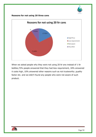 Page 92
Reasons for not using 20 litres cans
When we asked people why they were not using 20 ltr ans instead of 1 ltr
bottles,73% people answered that they had less requirement, 18% answered
it costs high, 10% answered other reasons such as not trustworthy ,quality
factor etc. and we didn’t found any people who were not aware of such
product.
 