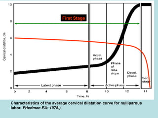 1973212_Abnormal Labour for students.ppt