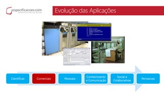 Evolução das Aplicações
Científicas Comerciais Pessoais
Conhecimento
e Comunicação
Social e
Colaborativas
Pervasivas
 