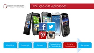 Evolução das Aplicações
Científicas Comerciais Pessoais
Conhecimento
e Comunicação
Social e
Colaborativas
Pervasivas
 