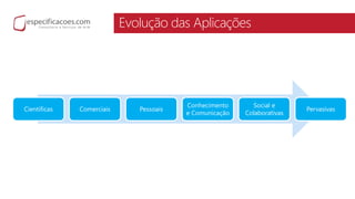 Evolução das Aplicações
Científicas Comerciais Pessoais
Conhecimento
e Comunicação
Social e
Colaborativas
Pervasivas
 