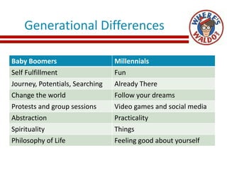 Generational Differences
Baby Boomers Millennials
Self Fulfillment Fun
Journey, Potentials, Searching Already There
Change the world Follow your dreams
Protests and group sessions Video games and social media
Abstraction Practicality
Spirituality Things
Philosophy of Life Feeling good about yourself
 