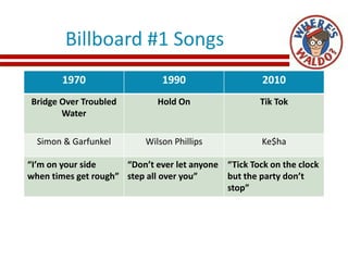 Billboard #1 Songs
1970 1990 2010
Bridge Over Troubled
Water
Hold On Tik Tok
Simon & Garfunkel Wilson Phillips Ke$ha
“I’m on your side
when times get rough”
“Don’t ever let anyone
step all over you”
“Tick Tock on the clock
but the party don’t
stop”
 