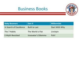 Business Books
Baby Boomers Gen X Millennials
In Search of Excellence Built to Last Start With Why
The 7 Habits The World is Flat Linchpin
E-Myth Revisited Innovator’s Dilemma Fish!
 