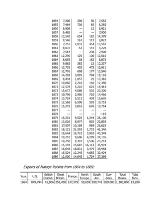 1854 7,206 296 50 7,552
1855 7,464 736 85 8,285
1856 8,909 — 12 8,921
1857 9,485 — — 7,900
1858 13,542 654 182 14,378
1859 9,546 163 113 9,822
1860 7,257 2,831 454 10,542
1861 8,072 63 143 8,278
1862 7,564 — 238 7,900
1863 12,290 125 100 12,515
1864 8,655 38 182 8,875
1865 9,863 362 12 10,237
1866 12,735 403 473 13,611
1867 12,701 668 177 13,546
1868 14,293 3,095 794 18,182
1869 8,434 1,857 25 10,316
1870 10,060 2,210 110 12,380
1871 12,578 5,210 625 18,413
1872 15,677 4,088 535 20,300
1873 10,796 2,960 710 14,466
1874 13,724 5,513 439 19,676
1875 12,568 6,590 595 19,753
1876 15,272 3,816 676 19,764
1877 — — — —
1878 — — — —15
1879 15,231 9,525 1,244 26,100
1880 13,026 8,977 892 22,895
1881 17,507 10,169 969 28,625
1882 18,121 21,593 1,732 41,346
1883 19,644 16,722 3,983 40,349
1884 10,210 9,686 4,289 24,185
1885 10,250 9,397 3,596 23,243
1886 15,194 15,687 16,113 36,994
1887 16,648 18,831 3,479 38,958
1888 15,524 12,245 4,655 32,424
1889 12,000 14,645 1,724 27,369
Exports of Malaga Raisins from 1864 to 1889:
Year. U.S.
British
Colon’s.
Great
Britain.
France.
North
Europe.
South
Am.
Sun-
dries.
Total
Boxes.
Total
Tons.
1864 879,794 45,906 258,458 137,379 59,659 109,741 209,000 1,200,000 13,200
 