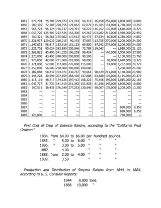 1865 879,794 75,708 269,072 171,743 64,319 96,658 255,000 1,800,000 19,800
1866 907,305 72,208 220,756 178,862 62,076 115,305 191,000 1,750,000 19,250
1867 966,724 96,124 166,737 129,391 58,222 116,762 135,000 1,670,000 18,370
1868 1,053,726 125,407 222,426 163,306 64,262 103,082 215,000 1,950,000 22,450
1869 767,321 58,265 175,602 117,612 82,472 67,634 80,800 1,350,000 14,850
1870 1,331,937 120,039 216,015 90,193 57,687 113,755 270,000 2,200,000 24,200
1871 1,147,633 98,817 183,916 161,123 69,800 87,242 274,000 2,200,000 24,200
1872 1,325,705 95,024 383,890 230,046 72,788 119,042 — 1,920,000 21,120
1873 1,368,822 45,495 241,325 196,239 99,424 — 140,000 2,500,000 27,500
1874 1,320,000 43,490 240,000 200,000 99,500 — — 2,160,000 23,760
1875 976,000 42,000 271,000 203,000 98,000 — 98,000 1,670,000 18,370
1876 1,321,000 52,000 357,000 276,000 115,000 — 91,000 2,252,000 24,772
1877 1,250,000 56,600 250,000 300,000 100,000 — — 2,200,000 24,200
1878 1,182,088 58,242 194,471 330,767 99,661 98,429 211,000 2,180,000 23,980
1879 1,146,228 30,598 237,659 368,420 107,888 63,688 170,000 2,125,000 23,372
1880 1,115,101 46,717 174,126 297,412 108,222 75,456 197,000 2,015,000 22,165
1881 1,043,727 31,730 141,415 251,382 101,828 81,196 147,000 1,800,000 19,800
1882 967,571 38,431 176,349 277,253 130,646 98,007 178,000 1,200,000 13,200
1883 — — — — — — — — —
1884 — — — — — — — — —
1885 — — — — — — — — —
1886 — — — — — — — — —
1887 — — — — — — — 850,000 9,350
1888 — — — — — — — 850,000 8,250
1889 120,000 — — — — — — 750,000 —
First Cost of Crop of Valencia Raisins, according to the “California Fruit
Grower:”
1884, from $4.00 to $6.00 per hundred pounds.
1885, “ 5.00 to 6.00 “ “ “
1886, “ 3.00 to 5.00 “ “ “
1887, 4.00 “ “ “
1888, from 2.00 to 4.00 “ “ “
1889, 3.50 “ “ “
Production and Distribution of Smyrna Raisins from 1844 to 1884,
according to U. S. Consular Reports:
1844 8,000 tons.
1868 19,000 “
 