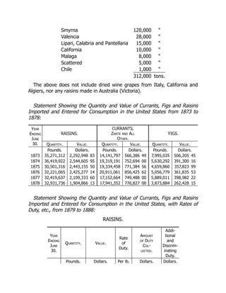 Smyrna 120,000 “
Valencia 28,000 “
Lipari, Calabria and Pantellaria 15,000 “
California 10,000 “
Malaga 8,000 “
Scattered 5,000 “
Chile 1,000 “
312,000 tons.
The above does not include dried wine grapes from Italy, California and
Algiers, nor any raisins made in Australia (Victoria).
Statement Showing the Quantity and Value of Currants, Figs and Raisins
Imported and Entered for Consumption in the United States from 1873 to
1878:
Year
Ending
June
30.
RAISINS.
CURRANTS,
Zante and All
Other.
FIGS.
Quantity. Value. Quantity. Value. Quantity. Value.
Pounds. Dollars. Pounds. Dollars. Pounds. Dollars.
1873 35,271,312 2,292,948 83 14,141,797 566,386 49 7,995,035 506,205 45
1874 36,419,922 2,544,605 95 19,319,191 752,694 00 5,630,292 391,300 16
1875 30,501,316 2,443,155 50 19,334,458 771,384 56 4,659,860 357,823 99
1876 32,221,065 2,425,277 14 20,911,061 856,425 62 5,056,779 361,835 53
1877 32,419,637 2,109,333 60 17,152,664 749,488 00 5,889,011 398,982 22
1878 32,931,736 1,904,866 13 17,941,352 776,827 00 3,873,884 262,428 15
Statement Showing the Quantity and Value of Currants, Figs and Raisins
Imported and Entered for Consumption in the United States, with Rates of
Duty, etc., from 1879 to 1888:
RAISINS.
Year
Ending
June
30.
Quantity. Value.
Rate
of
Duty.
Amount
of Duty
Col-
lected.
Addi-
tional
and
Discrim-
inating
Duty.
Pounds. Dollars. Per lb. Dollars. Dollars.
 