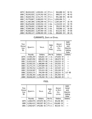 1879 38,523,535 1,943,941 14 21⁄2 c. 963,088 42 92 51
1880 39,542,925 2,274,763 00 21⁄2 c. 988,573 19 48 43
1881 39,654,755 2,711,771 74 21⁄2 c. 991,368 94 80 50
1882 43,779,867 3,260,033 74 21⁄2 c. 1,094,496 71 —
1883 51,487,389 3,495,599 45 21⁄2 c. 1,287,184 77 20 70
1884 56,676,658 3,543,916 15 2 cts. 1,133,533 15 52 70
1885 39,778,695 2,728,847 46 2 cts. 795,573 90 247 35
1886 37,999,306 2,782,599 76 2 cts. 759,986 12 50 00
1887 40,660,603 2,297,469 30 2 cts. 813,212 06 34 00
1888 40,340,117 2,098,503 00 2 cts. 806,802 34 80 10
CURRANTS, Zante or Other.
Year
Ending
June
30.
Quantity. Value.
Rate
of
Duty.
Amount
of Duty
Col-
lected.
Addi-
tional
and
Discrim-
inating
Duty.
Pounds. Dollars. Per lb. Dollars. Dollars.
1879 17,405,347 520,831 07 1 ct. 174,053 47 —
1880 18,007,492 600,603 40 1 ct. 180,074 92 —
1881 21,631,512 845,773 00 1 ct. 216,315 12 —
1882 32,592,231 1,388,886 00 1 ct. 325,922 31 —
1883 31,171,171 1,247,504 00 1 ct. 311,711 71 —
1884 32,743,712 1,220,575 16 1 ct. 327,437 12 —
1885 25,534,507 723,415 00 1 ct. 255,345 07 —
1886 22,623,171 744,784 00 1 ct. 226,231 71 117 80
1887 29,196,393 1,062,326 00 1 ct. 291,963 93 —
1888 30,636,424 1,176,532 76 1 ct. 306,364 24 —
FIGS.
Year
Ending
June
30.
Quantity. Value.
Rate
of
Duty.
Amount
of Duty
Col-
lected.
Addi-
tional
and
Discrim-
inating
Duty.
Pounds. Dollars. Per lb. Dollars. Dollars.
1879 3,369,475 247,075 06 21⁄2 c. 84,236 89 —
1880 6,266,413 440,507 00 21⁄2 c. 156,660 34 —
1881 3,420,427 379,382 55 21⁄2 c. 85,510 72 —
 