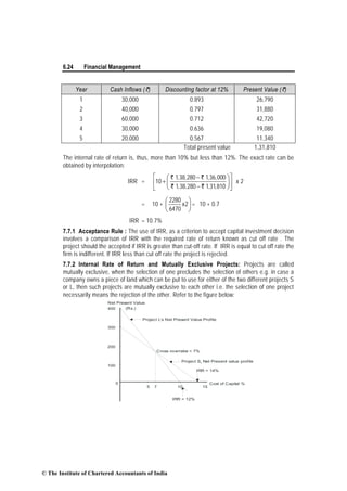 6.24 Financial Management
Year Cash Inflows (`) Discounting factor at 12% Present Value (`)
1 30,000 0.893 26,790
2 40,000 0.797 31,880
3 60,000 0.712 42,720
4 30,000 0.636 19,080
5 20,000 0.567 11,340
Total present value 1,31,810
The internal rate of return is, thus, more than 10% but less than 12%. The exact rate can be
obtained by interpolation:
IRR =
` `
` `
1,38,280 1,36,000
10
1,38,280 1,31,810
⎡ ⎤−⎛ ⎞
+⎢ ⎥⎜ ⎟−⎝ ⎠⎣ ⎦
x 2
= 10 + ⎟
⎠
⎞
⎜
⎝
⎛
2x
6470
2280
= 10 + 0.7
IRR = 10.7%
7.7.1 Acceptance Rule : The use of IRR, as a criterion to accept capital investment decision
involves a comparison of IRR with the required rate of return known as cut off rate . The
project should the accepted if IRR is greater than cut-off rate. If IRR is equal to cut off rate the
firm is indifferent. If IRR less than cut off rate the project is rejected.
7.7.2 Internal Rate of Return and Mutually Exclusive Projects: Projects are called
mutually exclusive, when the selection of one precludes the selection of others e.g. in case a
company owns a piece of land which can be put to use for either of the two different projects S
or L, then such projects are mutually exclusive to each other i.e. the selection of one project
necessarily means the rejection of the other. Refer to the figure below:
0
100
200
300
400
5 107 15
Net Present Value
(Rs.)
Project L’s Net Present Value Profile
Cross overrabe = 7%
Project S Net Present value profile5
IRR = 14%
IRR = 12%
Cost of Capital %
© The Institute of Chartered Accountants of India
 