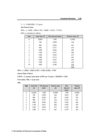 Investment Decisions 6.39
C = 2 + (1000/2000) = 2.5 years
Net Present Value
NPVA = (− 5000) + (900×6.145) = (5000) + 5530.5 = ` 530.5
NPVB is calculated as follows:
Year Cash flow (`) 10% discount factor Present value (`)
0 (5000) 1.000 (5,000)
1 700 0.909 636
2 800 0.826 661
3 900 0.751 676
4 1000 0.683 683
5 1100 0.621 683
6 1200 0.564 677
7 1300 0.513 667
8 1400 0.467 654
9 1500 0.424 636
10 1600 0.386 618
1591
NPVC = (−5000) + (2000×2.487) + (1000×0.683) = ` 657
Internal Rate of Return
If NPVA = 0, present value factor of IRR over 10 years = 5000/900 = 5.556
From tables, IRRA = 12 per cent.
IRRB
Year Cash flow
(`)
10% discount
factor
Present value
(`)
20%
discount
factor
Present
value (`)
0 (5,000) 1.000 (5,000) 1.000 (5,000)
1 700 0.909 636 0.833 583
2 800 0.826 661 0.694 555
3 900 0.751 676 0.579 521
4 1,000 0.683 683 0.482 482
5 1,100 0.621 683 0.402 442
6 1,200 0.564 677 0.335 402
7 1,300 0.513 667 0.279 363
© The Institute of Chartered Accountants of India
 