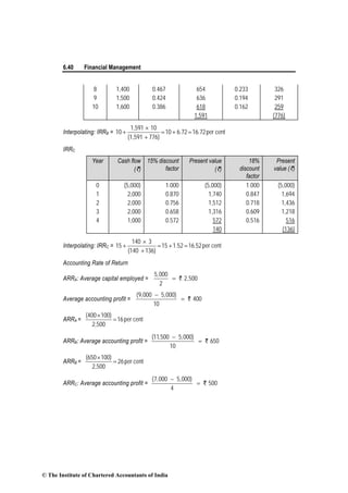 6.40 Financial Management
8 1,400 0.467 654 0.233 326
9 1,500 0.424 636 0.194 291
10 1,600 0.386 618 0.162 259
1,591 (776)
Interpolating: IRRB = centper16.726.7210
776)(1,591
101,591
10 =+=
+
×
+
IRRC
Year Cash flow
(`)
15% discount
factor
Present value
(`)
18%
discount
factor
Present
value (`)
0 (5,000) 1.000 (5,000) 1.000 (5,000)
1 2,000 0.870 1,740 0.847 1,694
2 2,000 0.756 1,512 0.718 1,436
3 2,000 0.658 1,316 0.609 1,218
4 1,000 0.572 572 0.516 516
140 (136)
Interpolating: IRRC = centper16.521.5215
136)(140
3140
15 =+=
+
×
+
Accounting Rate of Return
ARRA: Average capital employed = `
5,000
2,500
2
=
Average accounting profit = `
(9,000 5,000)
400
10
−
=
ARRA = centper16
2,500
100)(400
=
×
ARRB: Average accounting profit = `
(11,500 5,000)
650
10
−
=
ARRB = centper26
2,500
100)(650
=
×
ARRC: Average accounting profit = `
(7,000 5,000)
500
4
−
=
© The Institute of Chartered Accountants of India
 
