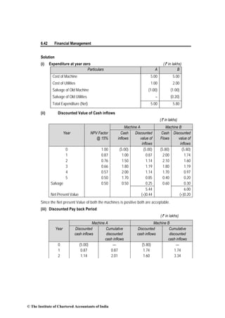 6.42 Financial Management
Solution
(i) Expenditure at year zero (` in lakhs)
Particulars A B
Cost of Machine 5.00 5.00
Cost of Utilities 1.00 2.00
Salvage of Old Machine (1.00) (1.00)
Salvage of Old Utilities – (0.20)
Total Expenditure (Net) 5.00 5.80
(ii) Discounted Value of Cash inflows
(` in lakhs)
Machine A Machine B
Year NPV Factor
@ 15%
Cash
inflows
Discounted
value of
inflows
Cash
Flows
Discounted
value of
inflows
0 1.00 (5.00) (5.00) (5.80) (5.80)
1 0.87 1.00 0.87 2.00 1.74
2 0.76 1.50 1.14 2.10 1.60
3 0.66 1.80 1.19 1.80 1.19
4 0.57 2.00 1.14 1.70 0.97
5 0.50 1.70 0.85 0.40 0.20
Salvage 0.50 0.50 0.25 0.60 0.30
Net Present Value
5.44
(+)0.44
6.00
(+)0.20
Since the Net present Value of both the machines is positive both are acceptable.
(iii) Discounted Pay back Period
(` in lakhs)
Machine A Machine B
Year Discounted
cash inflows
Cumulative
discounted
cash inflows
Discounted
cash inflows
Cumulative
discounted
cash inflows
0 (5.00) — (5.80) —
1 0.87 0.87 1.74 1.74
2 1.14 2.01 1.60 3.34
© The Institute of Chartered Accountants of India
 