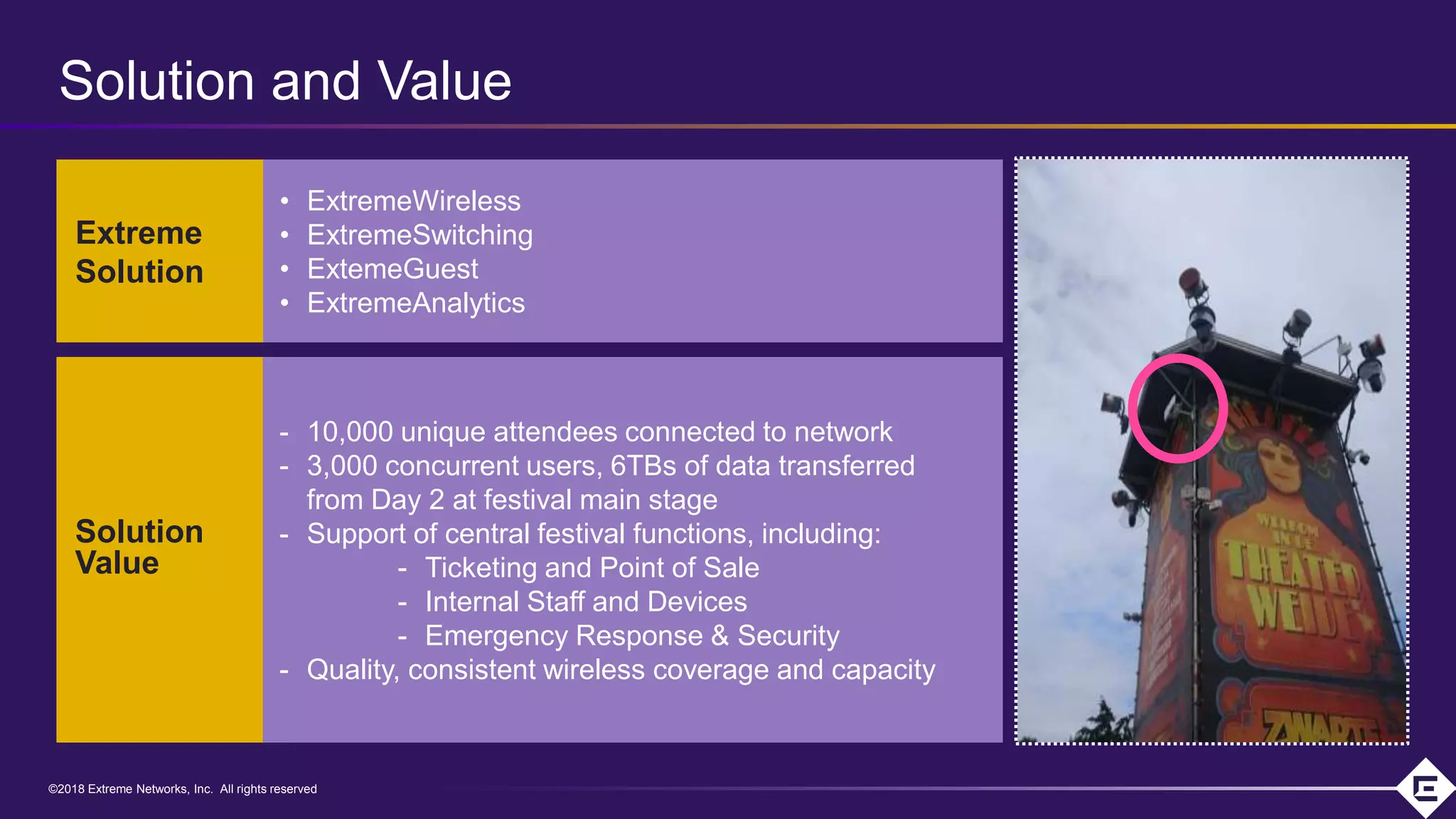 ©2018 Extreme Networks, Inc. All rights reserved©2018 Extreme Networks, Inc. All rights reserved
Extreme
Solution
Solution
Value
• ExtremeWireless
• ExtremeSwitching
• ExtemeGuest
• ExtremeAnalytics
- 10,000 unique attendees connected to network
- 3,000 concurrent users, 6TBs of data transferred
from Day 2 at festival main stage
- Support of central festival functions, including:
- Ticketing and Point of Sale
- Internal Staff and Devices
- Emergency Response & Security
- Quality, consistent wireless coverage and capacity
Solution and Value
 