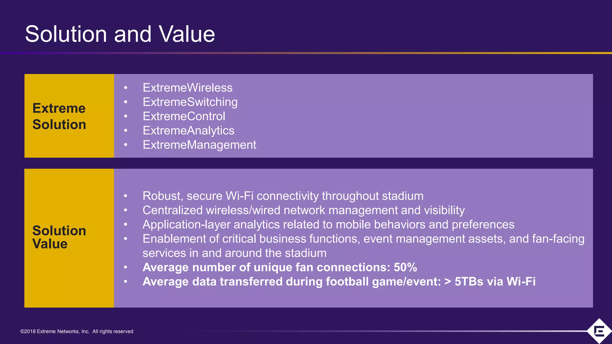 ©2018 Extreme Networks, Inc. All rights reserved©2018 Extreme Networks, Inc. All rights reserved
• ExtremeWireless
• ExtremeSwitching
• ExtremeControl
• ExtremeAnalytics
• ExtremeManagement
• Robust, secure Wi-Fi connectivity throughout stadium
• Centralized wireless/wired network management and visibility
• Application-layer analytics related to mobile behaviors and preferences
• Enablement of critical business functions, event management assets, and fan-facing
services in and around the stadium
• Average number of unique fan connections: 50%
• Average data transferred during football game/event: > 5TBs via Wi-Fi
Extreme
Solution
Solution
Value
Solution and Value
 