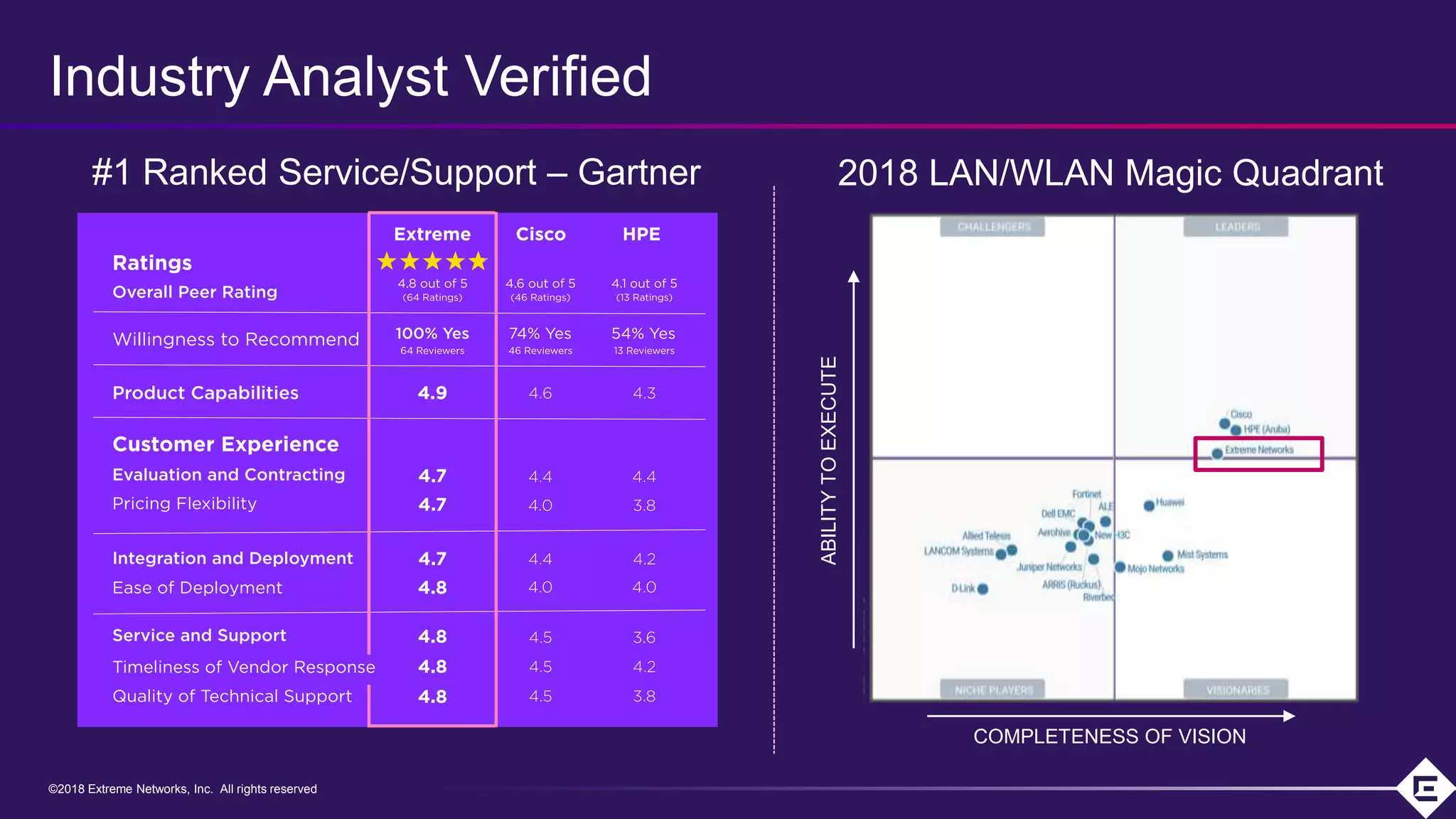 ©2018 Extreme Networks, Inc. All rights reserved©2018 Extreme Networks, Inc. All rights reserved
Industry Analyst Verified
#1 Ranked Service/Support – Gartner 2018 LAN/WLAN Magic Quadrant
ABILITYTOEXECUTE
COMPLETENESS OF VISION
 