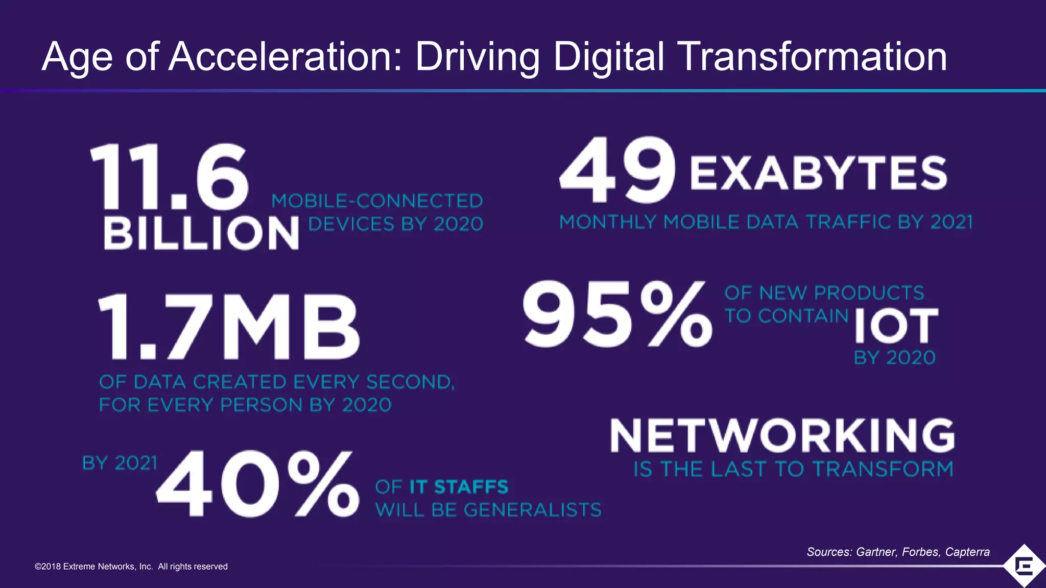 ©2018 Extreme Networks, Inc. All rights reserved©2018 Extreme Networks, Inc. All rights reserved
Age of Acceleration: Driving Digital Transformation
Sources: Gartner, Forbes, Capterra
 
