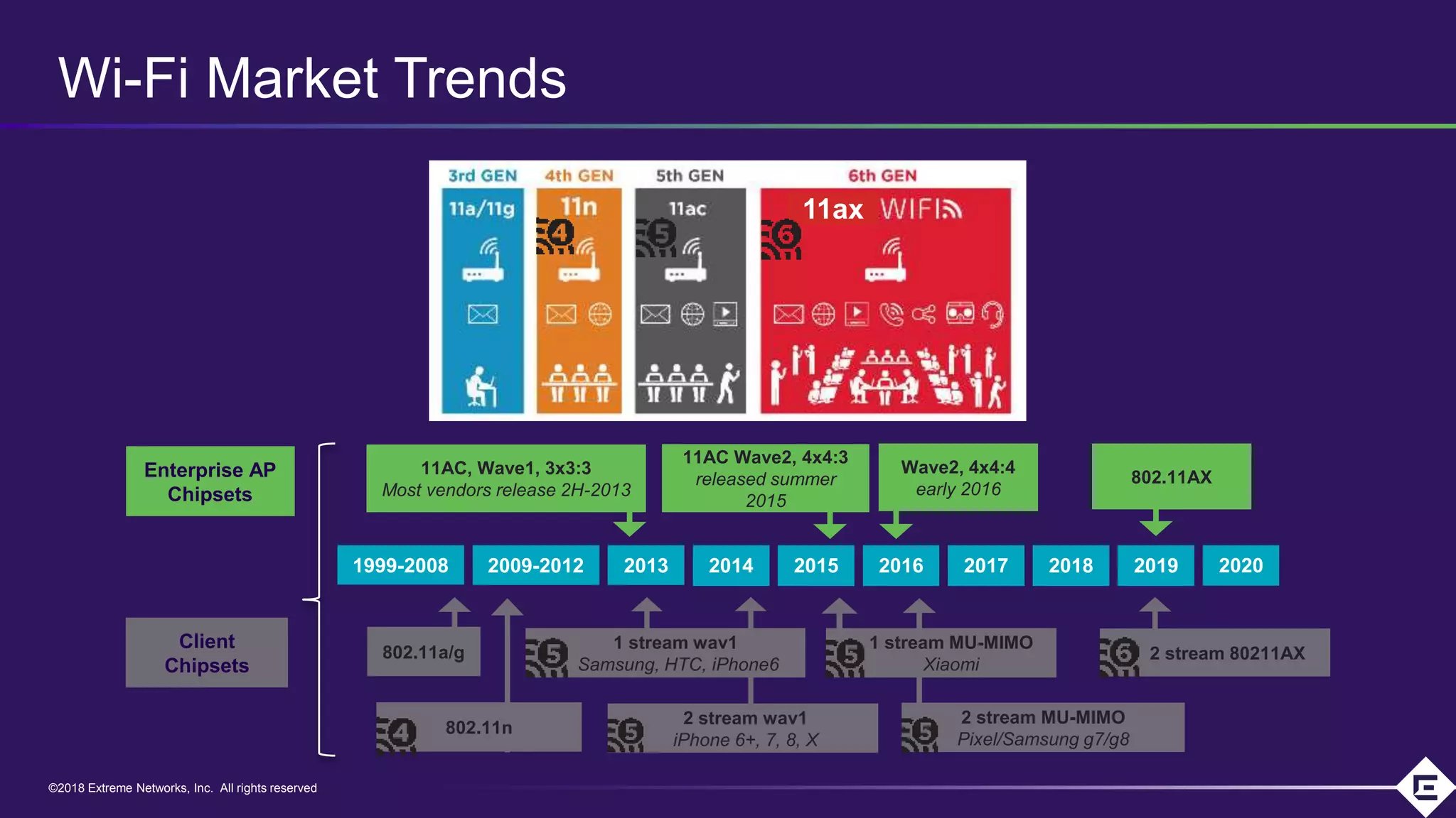 ©2018 Extreme Networks, Inc. All rights reserved©2018 Extreme Networks, Inc. All rights reserved
Wi-Fi Market Trends
802.11a/g
Enterprise AP
Chipsets
Client
Chipsets
11AC Wave2, 4x4:3
released summer
2015
Wave2, 4x4:4
early 2016
802.11AX
11AC, Wave1, 3x3:3
Most vendors release 2H-2013
2 stream wav1
iPhone 6+, 7, 8, X
802.11n
2 stream 80211AX
1 stream wav1
Samsung, HTC, iPhone6
1 stream MU-MIMO
Xiaomi
2 stream MU-MIMO
Pixel/Samsung g7/g8
1999-2008 2009-2012 2013 2014 2015 2016 2017 2018 2019 2020
11ax
 
