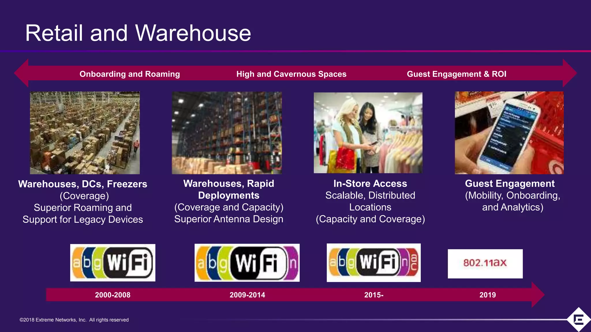 ©2018 Extreme Networks, Inc. All rights reserved©2018 Extreme Networks, Inc. All rights reserved
Retail and Warehouse
2000-2008 2009-2014 2015- 2019
In-Store Access
Scalable, Distributed
Locations
(Capacity and Coverage)
Warehouses, Rapid
Deployments
(Coverage and Capacity)
Superior Antenna Design
Guest Engagement
(Mobility, Onboarding,
and Analytics)
Warehouses, DCs, Freezers
(Coverage)
Superior Roaming and
Support for Legacy Devices
Onboarding and Roaming High and Cavernous Spaces Guest Engagement & ROI
 