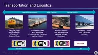 ©2018 Extreme Networks, Inc. All rights reserved©2018 Extreme Networks, Inc. All rights reserved
Mining Facilities
and Autonomous
Haulage System
(Coverage)
Transportation and Logistics
Container Ports
and Terminals
(Coverage and Capacity)
VMM and Mesh
Shipping Docks
and Facilities
(Mobility)
Train Carriage
and Trackside
(Capacity)
Dynamic Mesh
2000-2008 2009-2014 2015- 2019
Harsh RF Environments Asset Tracking Vehicle Mobility
 